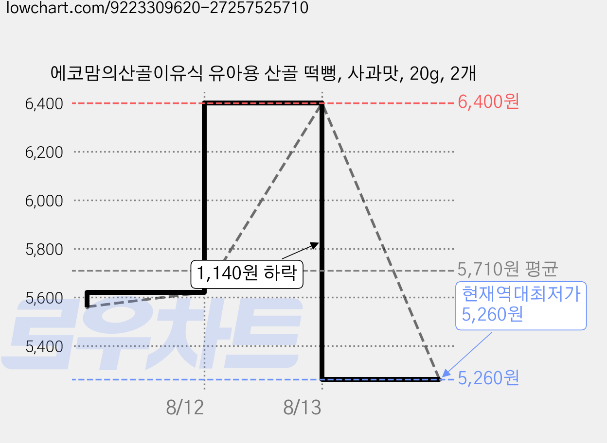 에코맘의산골이유식 유아용 산골 떡뻥, 사과맛, 20g, 2개 가격 변동 차트, 현재가 5,260원, 역대최저가