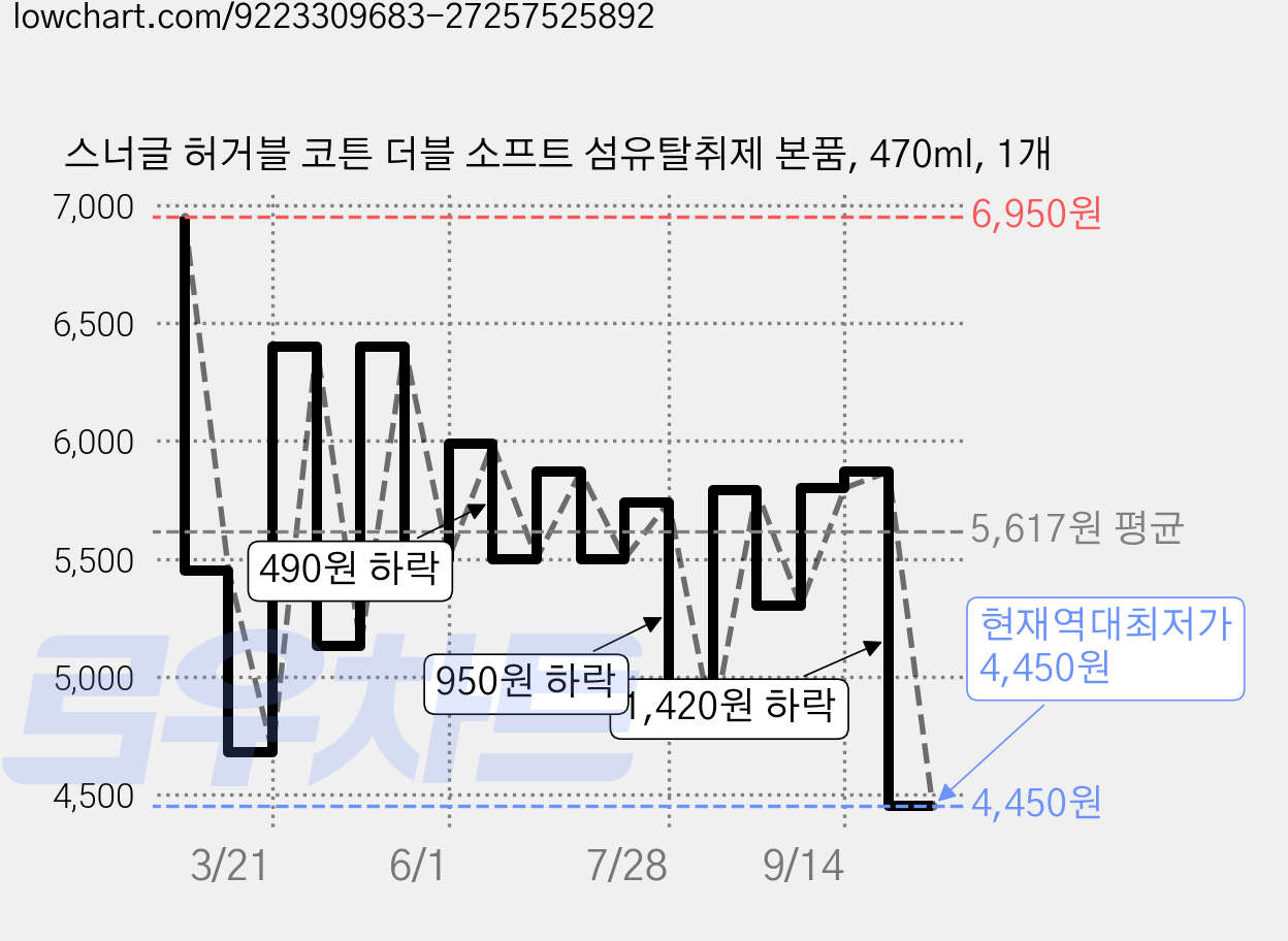 스너글 허거블 코튼 더블 소프트 섬유탈취제 본품, 470ml, 1개 가격 변동 차트, 현재가 4,450원, 역대최저가