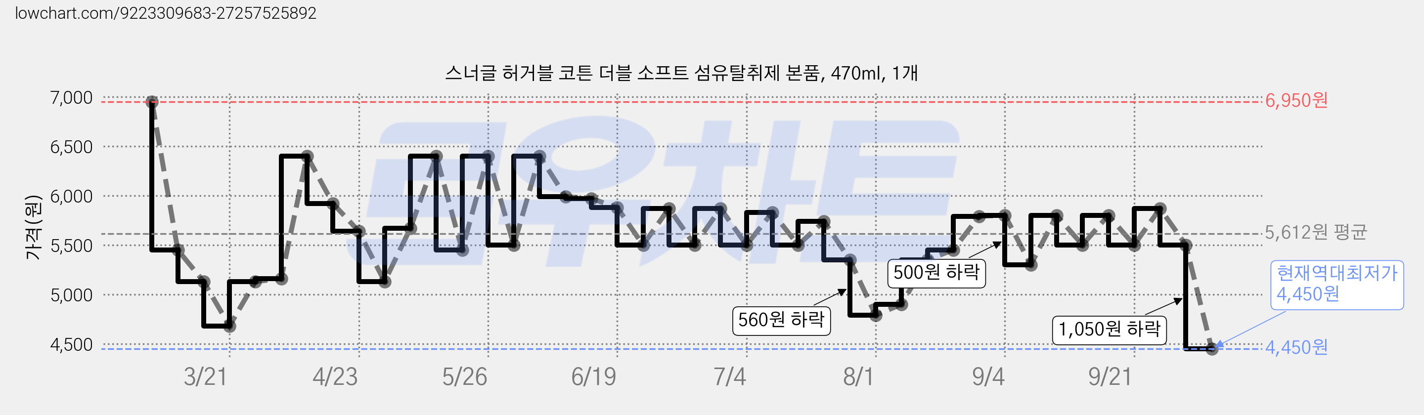 스너글 허거블 코튼 더블 소프트 섬유탈취제 본품, 470ml, 1개 가격 변동 차트, 현재가 4,450원, 역대최저가