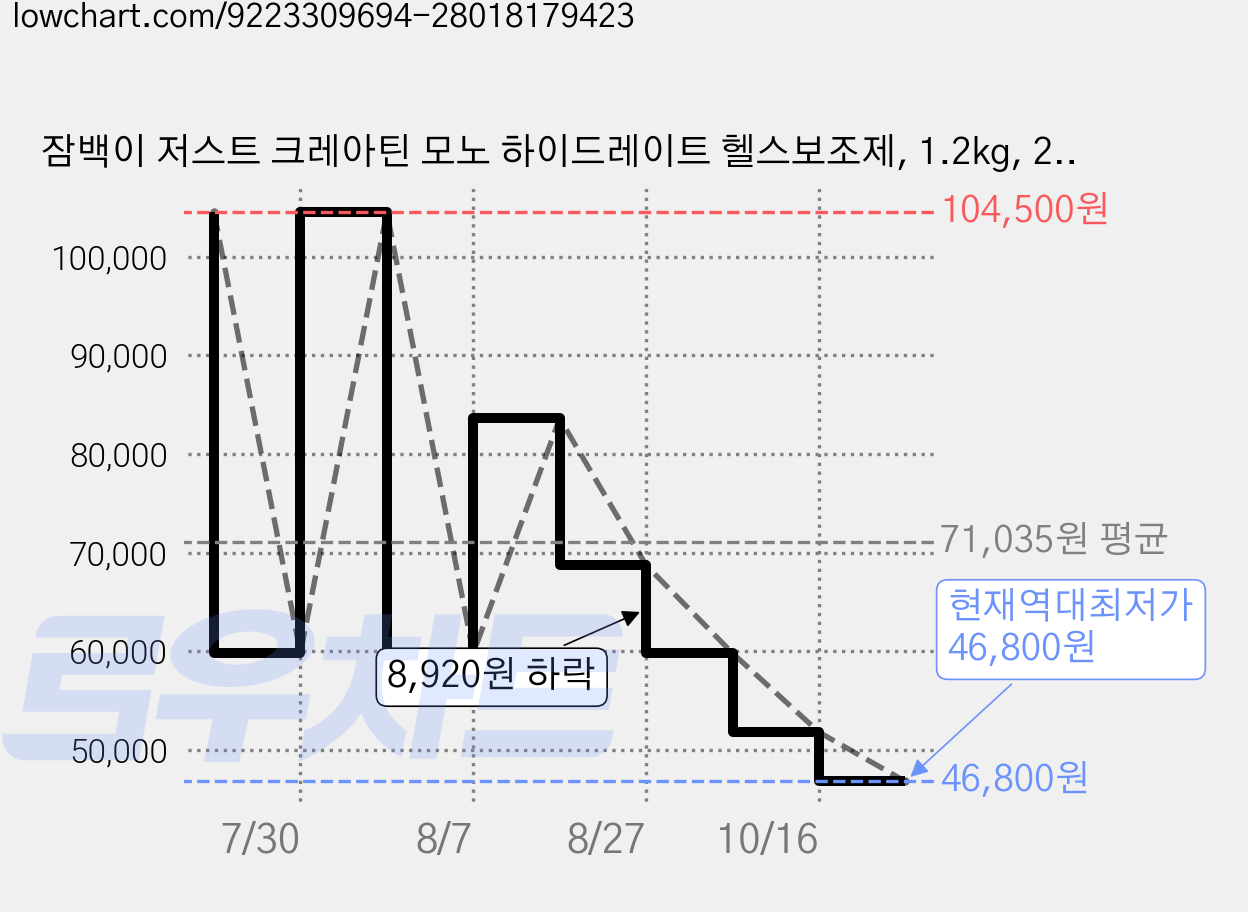 잠백이 저스트 크레아틴 모노 하이드레이트 헬스보조제, 1.2kg, 2개 가격 변동 차트, 현재가 46,800원, 역대최저가