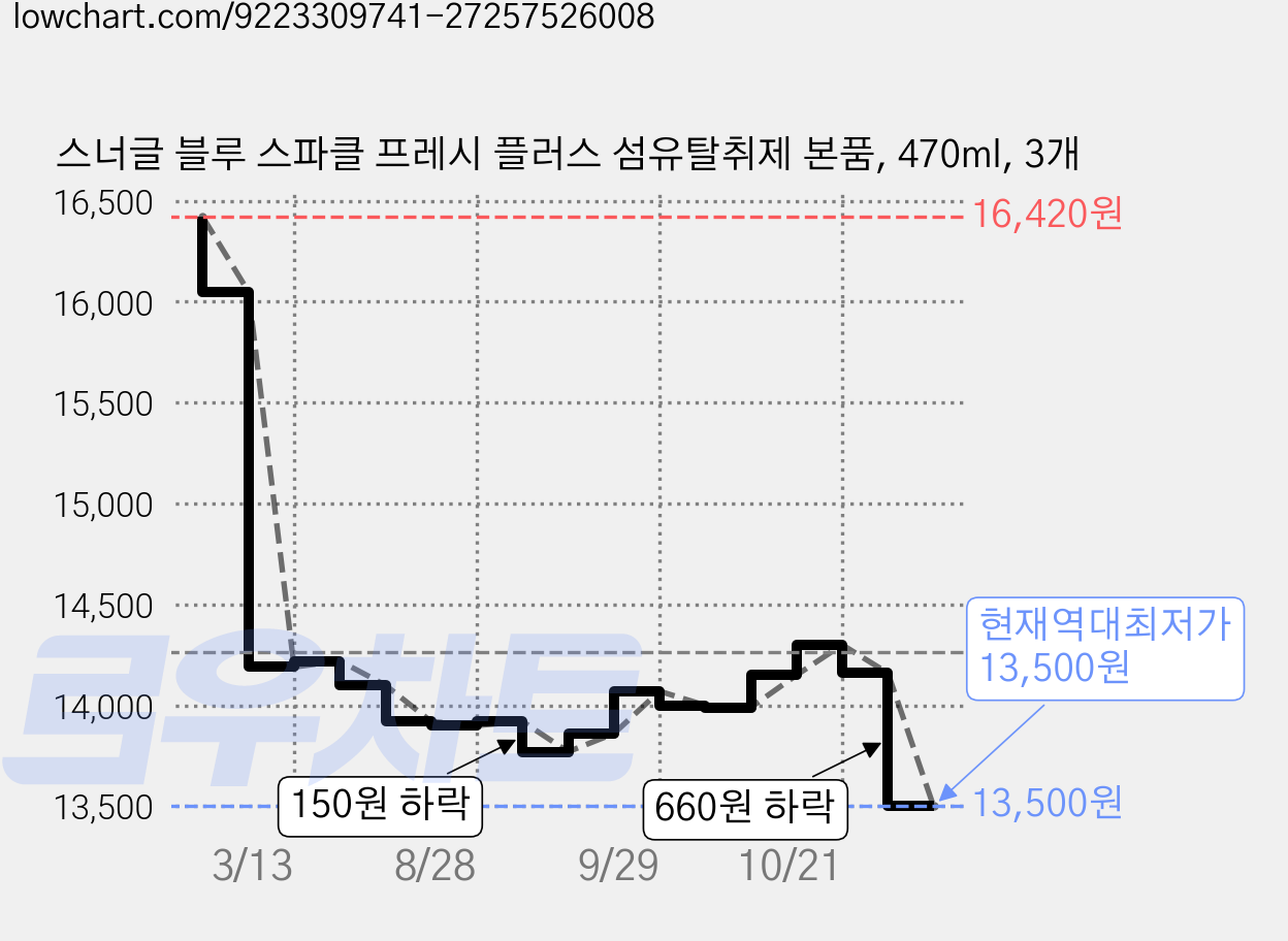 스너글 블루 스파클 프레시 플러스 섬유탈취제 본품, 470ml, 3개 가격 변동 차트, 현재가 13,500원, 역대최저가