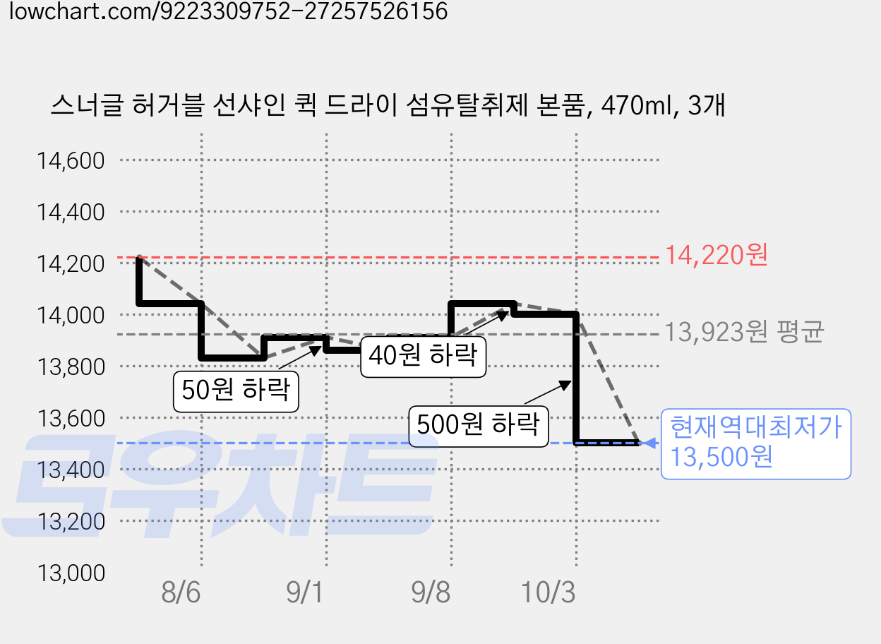 스너글 허거블 선샤인 퀵 드라이 섬유탈취제 본품, 470ml, 3개 가격 변동 차트, 현재가 13,500원, 역대최저가