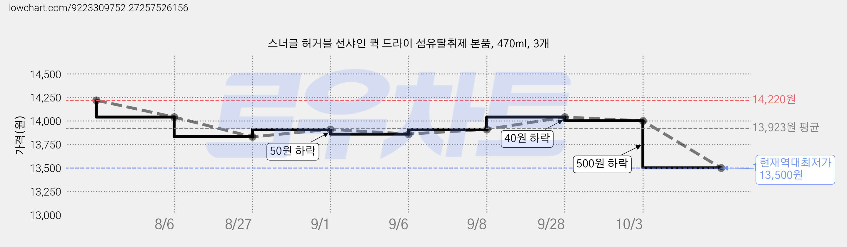 스너글 허거블 선샤인 퀵 드라이 섬유탈취제 본품, 470ml, 3개 가격 변동 차트, 현재가 13,500원, 역대최저가