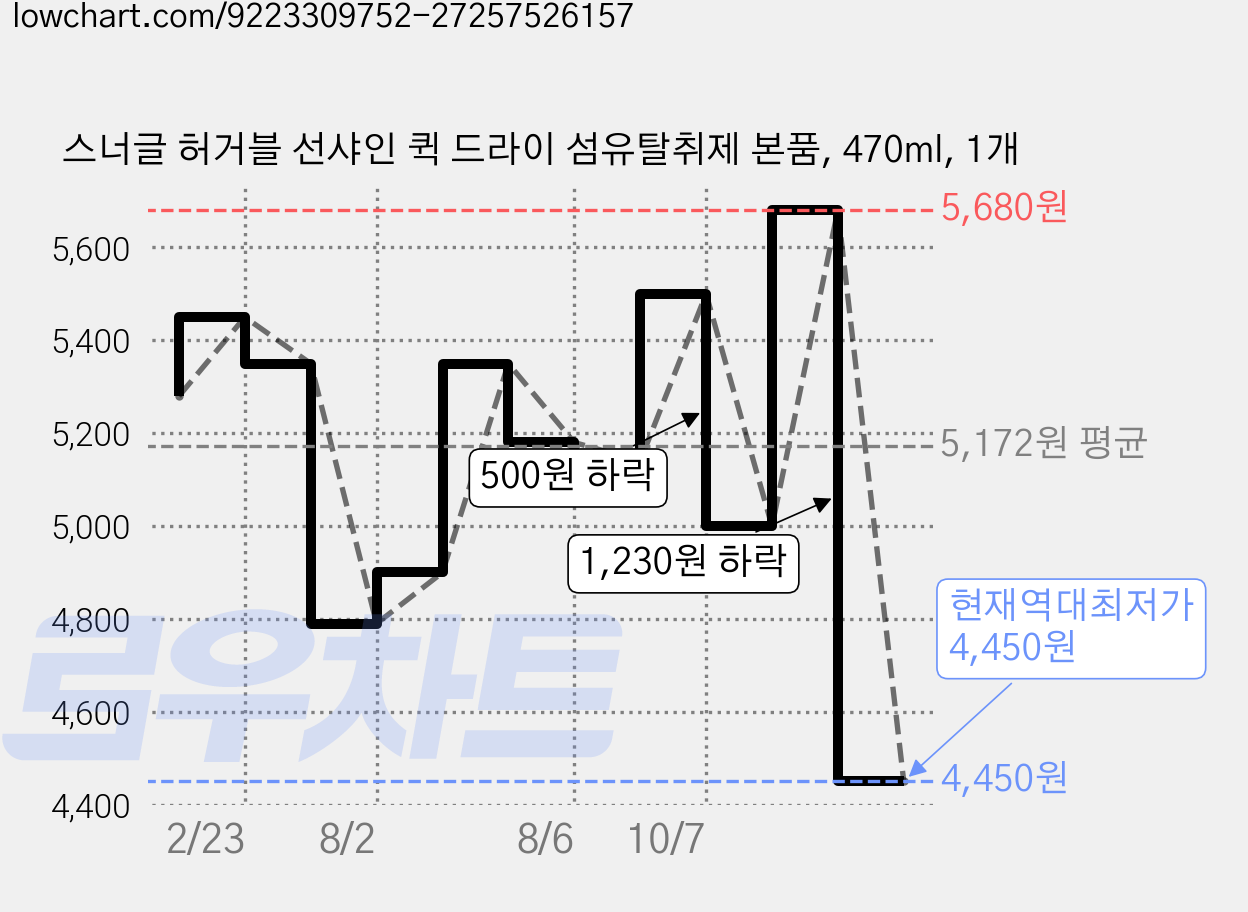 스너글 허거블 선샤인 퀵 드라이 섬유탈취제 본품, 470ml, 1개 가격 변동 차트, 현재가 4,450원, 역대최저가