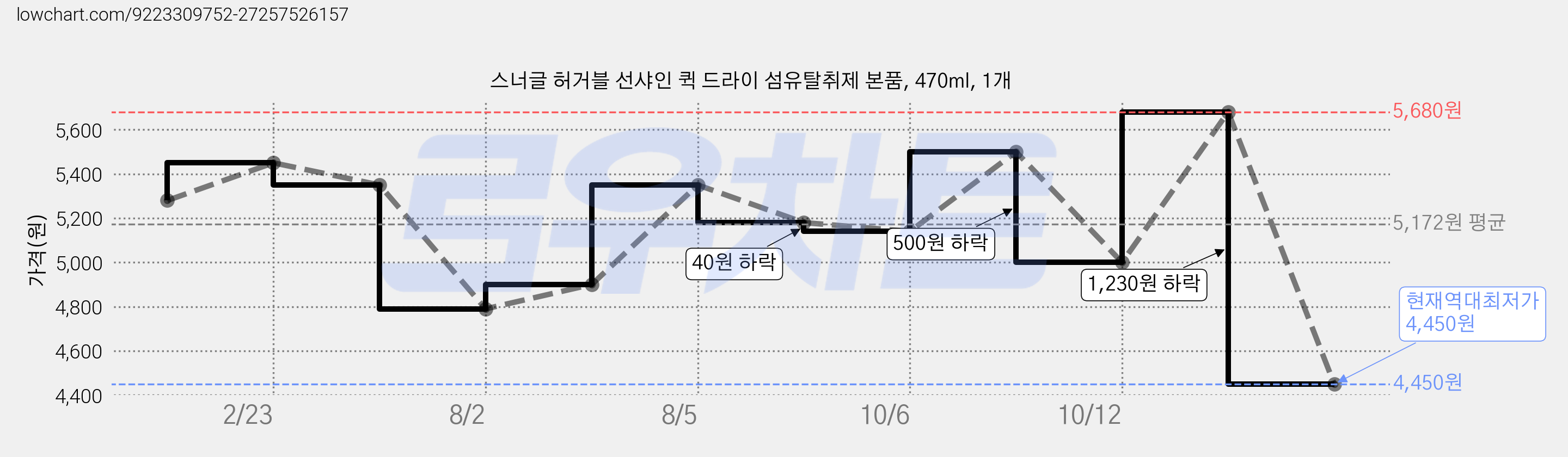 스너글 허거블 선샤인 퀵 드라이 섬유탈취제 본품, 470ml, 1개 가격 변동 차트, 현재가 4,450원, 역대최저가