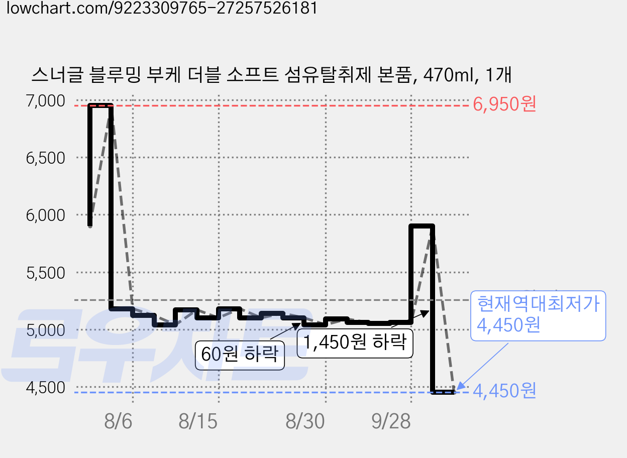 스너글 블루밍 부케 더블 소프트 섬유탈취제 본품, 470ml, 1개 가격 변동 차트, 현재가 4,450원, 역대최저가