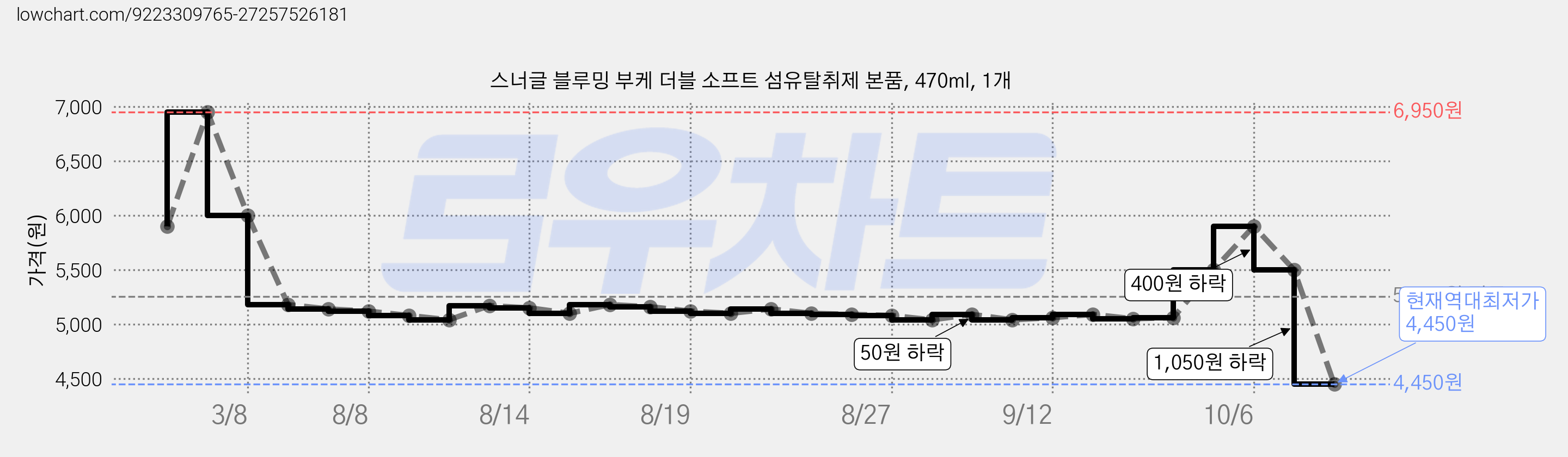 스너글 블루밍 부케 더블 소프트 섬유탈취제 본품, 470ml, 1개 가격 변동 차트, 현재가 4,450원, 역대최저가