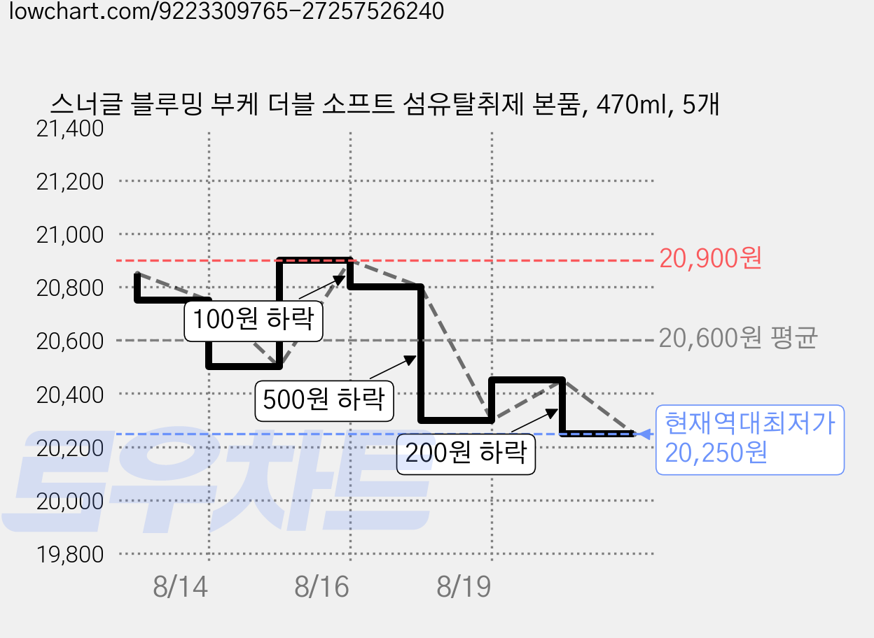 스너글 블루밍 부케 더블 소프트 섬유탈취제 본품, 470ml, 5개 가격 변동 차트, 현재가 20,250원, 역대최저가