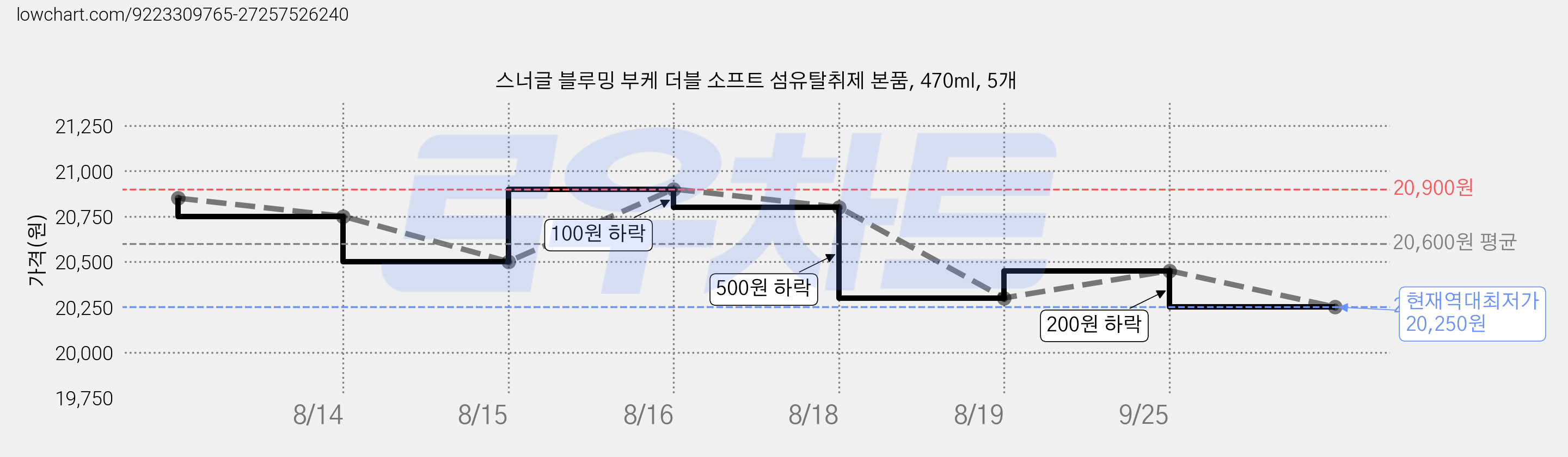 스너글 블루밍 부케 더블 소프트 섬유탈취제 본품, 470ml, 5개 가격 변동 차트, 현재가 20,250원, 역대최저가