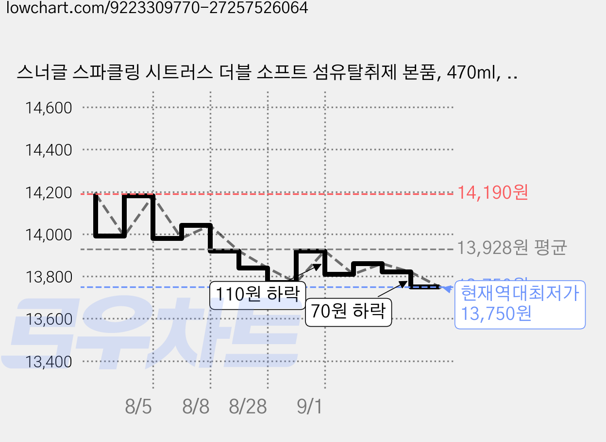 스너글 스파클링 시트러스 더블 소프트 섬유탈취제 본품, 470ml, 3개 가격 변동 차트, 현재가 13,750원, 역대최저가