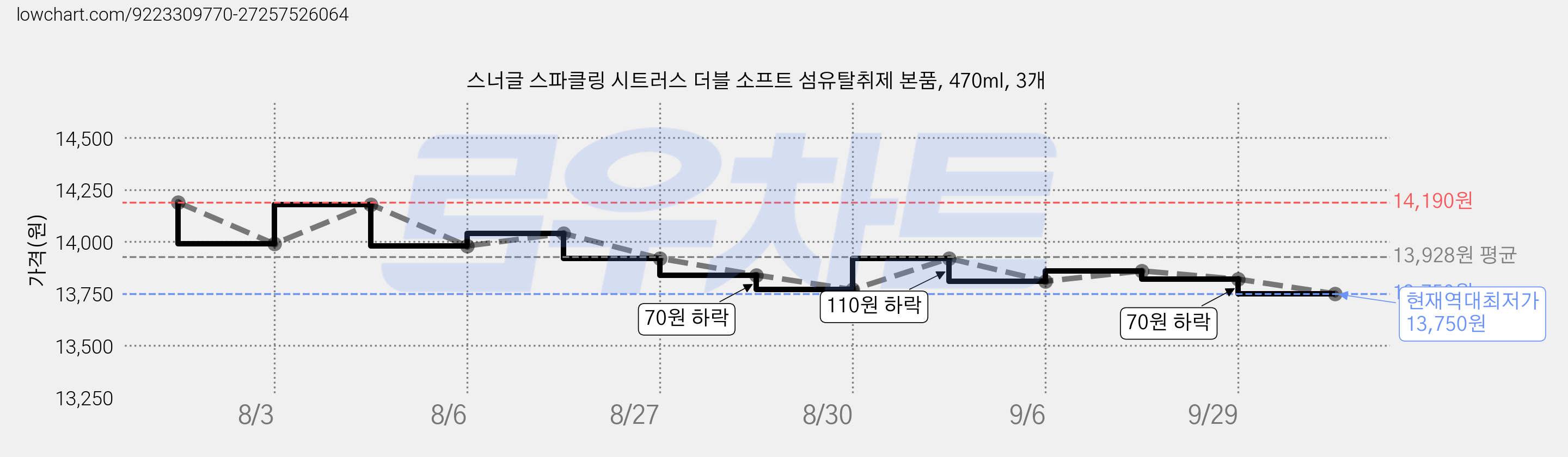 스너글 스파클링 시트러스 더블 소프트 섬유탈취제 본품, 470ml, 3개 가격 변동 차트, 현재가 13,750원, 역대최저가