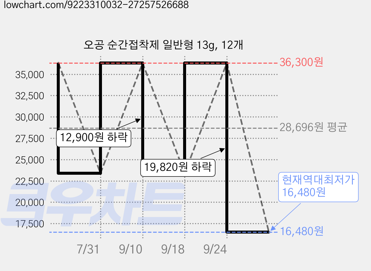오공 순간접착제 일반형 13g, 12개 가격 변동 차트, 현재가 16,480원, 역대최저가