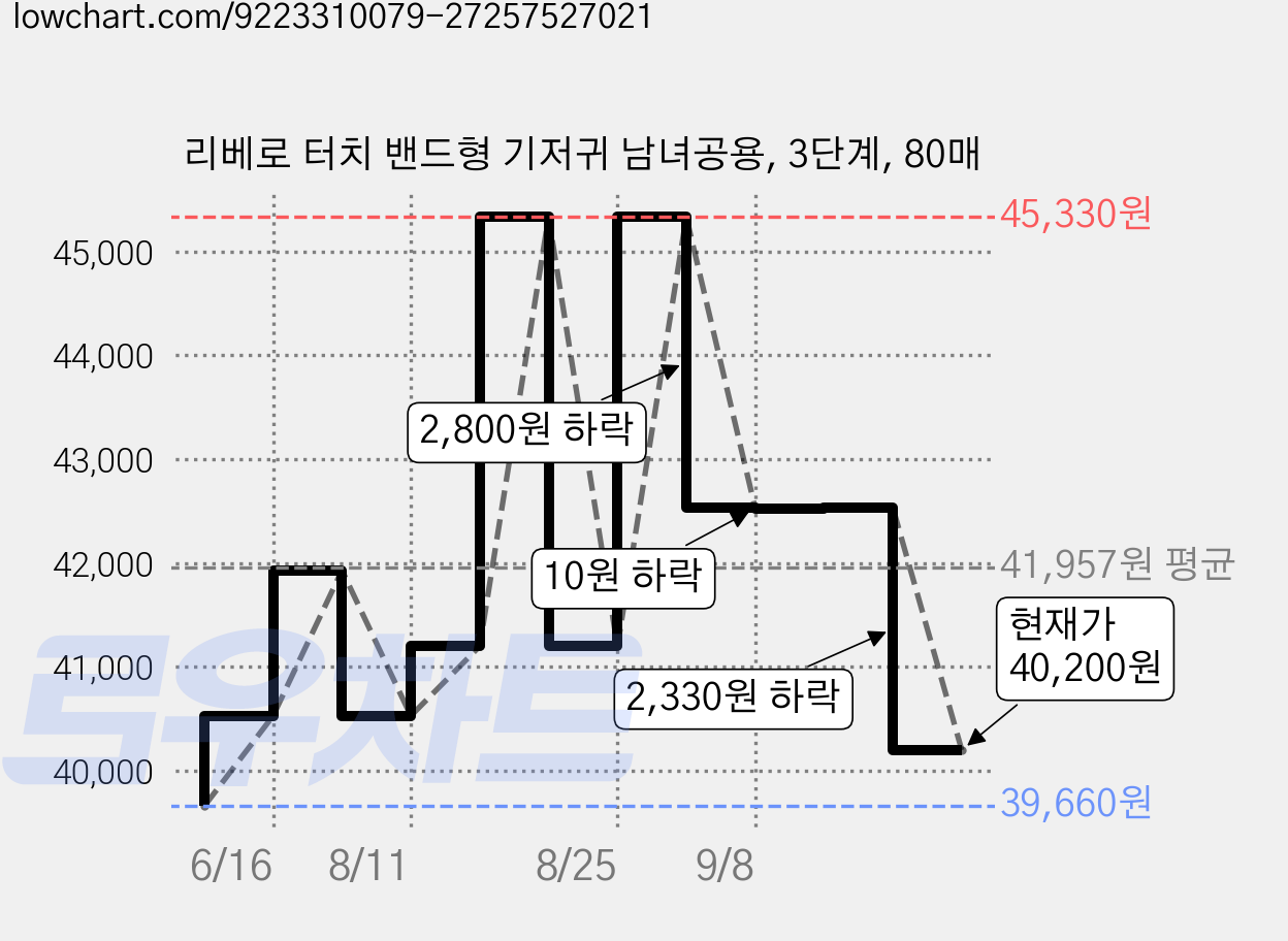 리베로 터치 밴드형 기저귀 남녀공용, 3단계, 80매 가격 변동 차트, 현재가 40,200원, 관측 최저가 39,660원