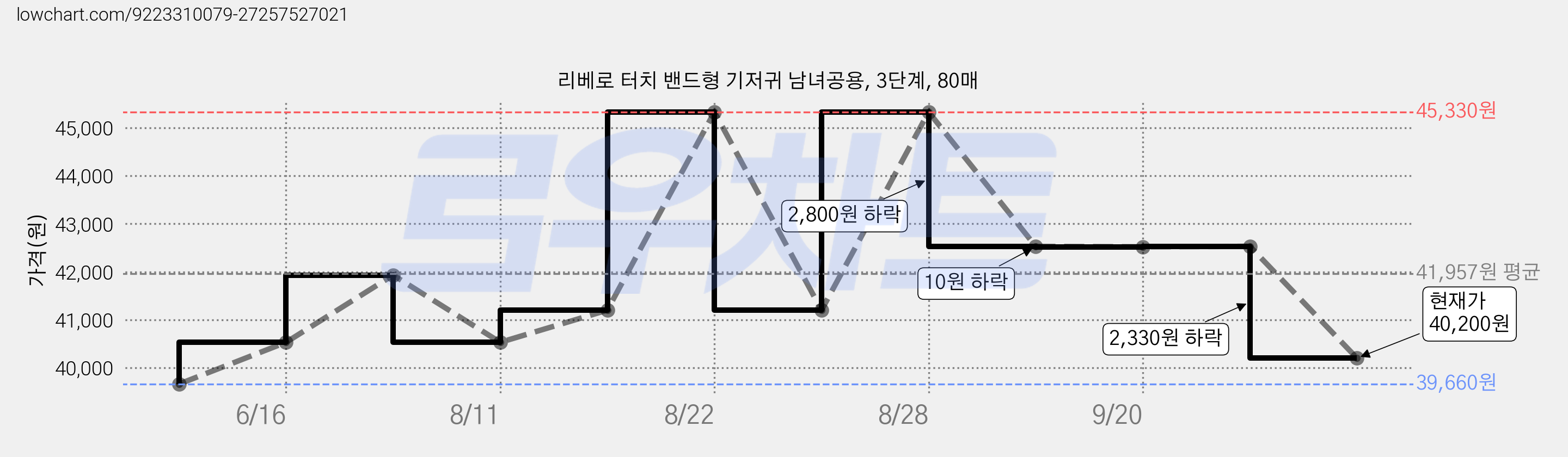 리베로 터치 밴드형 기저귀 남녀공용, 3단계, 80매 가격 변동 차트, 현재가 40,200원, 관측 최저가 39,660원