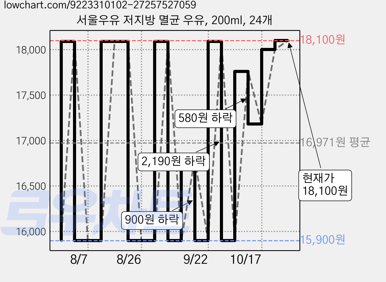 서울우유 저지방 멸균 우유, 200ml, 24개 가격 변동 차트, 현재가 18,100원, 관측 최저가 15,900원