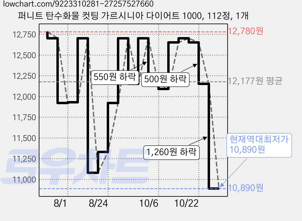 퍼니트 탄수화물 컷팅 가르시니아 다이어트 1000, 112정, 1개 가격 변동 차트, 현재가 10,890원, 역대최저가