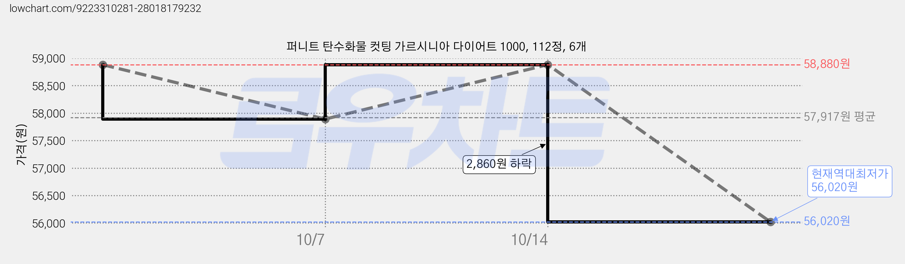 퍼니트 탄수화물 컷팅 가르시니아 다이어트 1000, 112정, 6개 가격 변동 차트, 현재가 56,020원, 역대최저가
