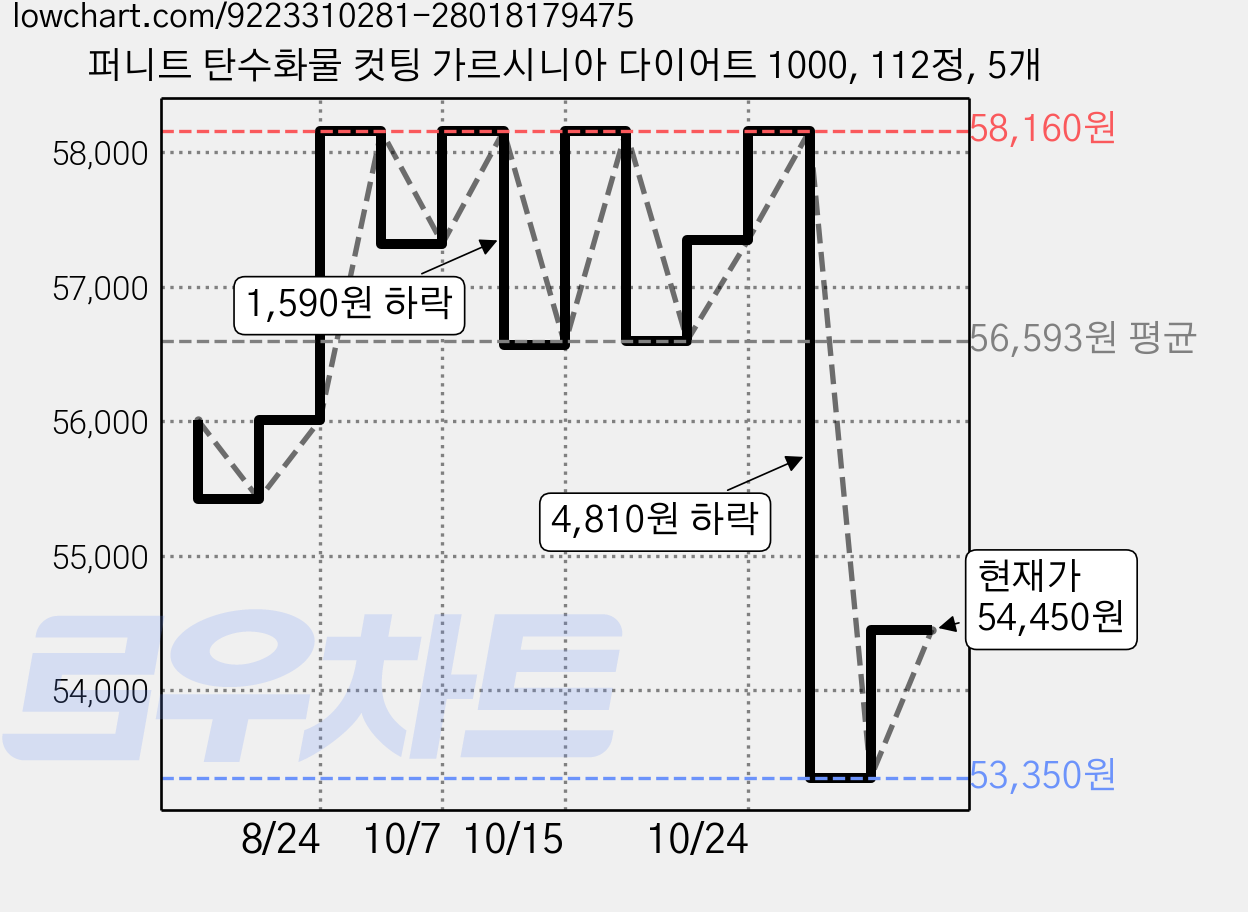 퍼니트 탄수화물 컷팅 가르시니아 다이어트 1000, 112정, 5개 가격 변동 차트, 현재가 54,450원, 관측 최저가 53,350원