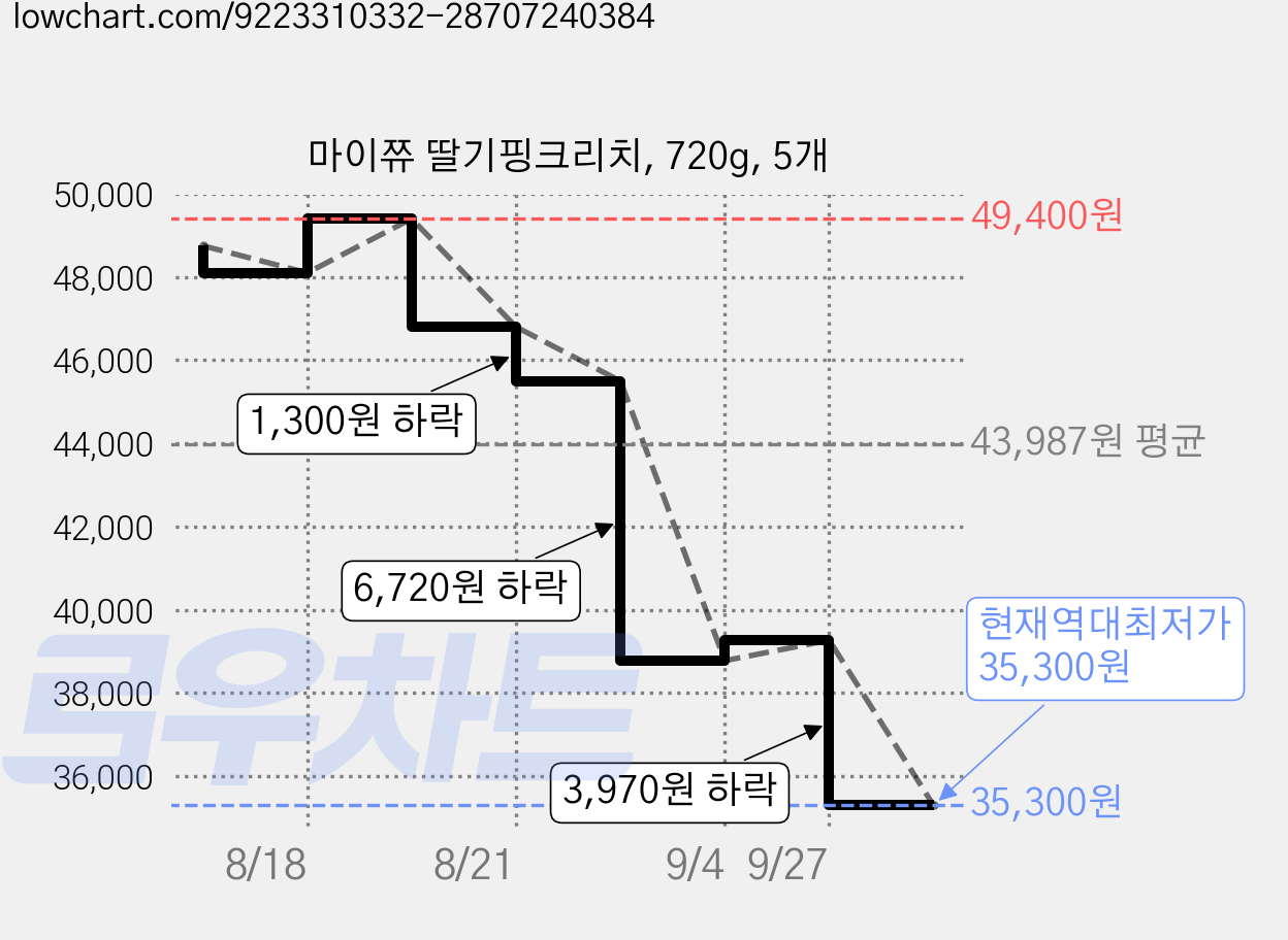 마이쮸 딸기핑크리치, 720g, 5개 가격 변동 차트, 현재가 35,300원, 역대최저가