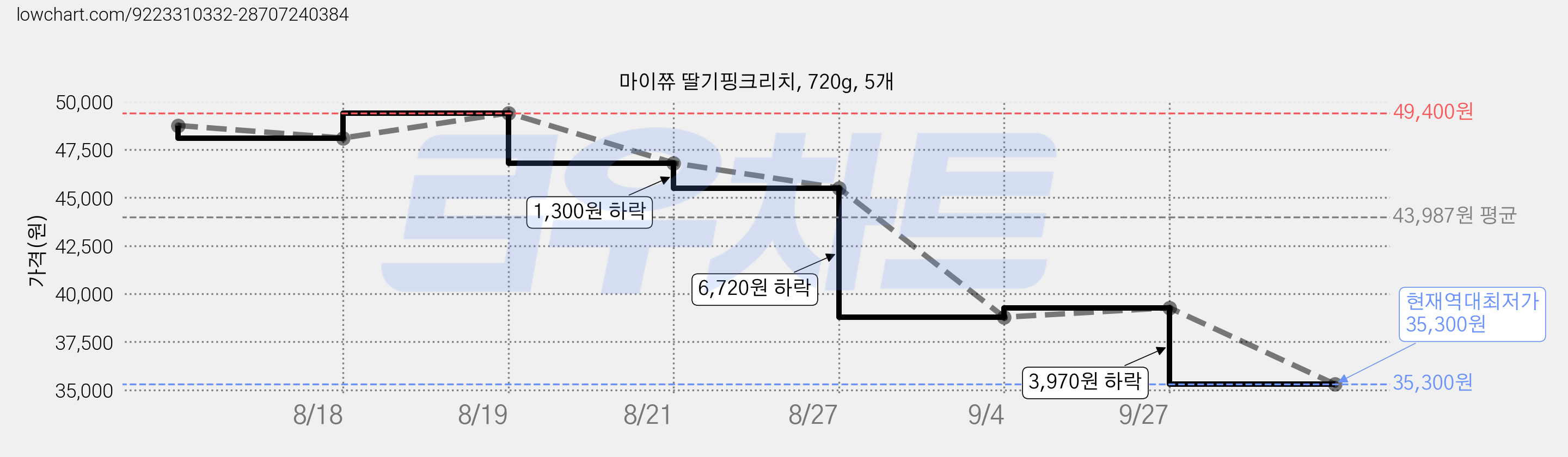 마이쮸 딸기핑크리치, 720g, 5개 가격 변동 차트, 현재가 35,300원, 역대최저가