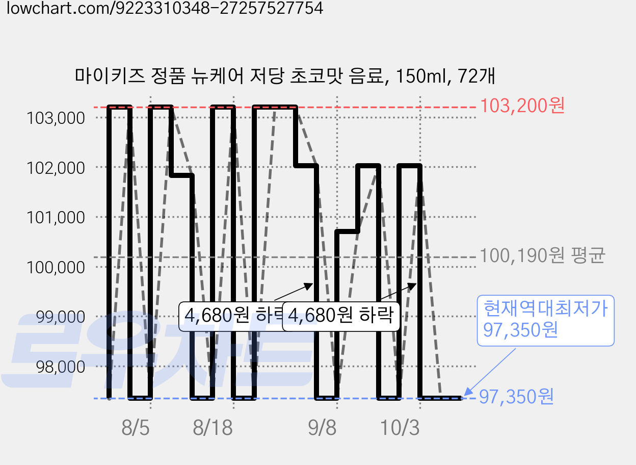 마이키즈 정품 뉴케어 저당 초코맛 음료, 150ml, 72개 가격 변동 차트, 현재가 97,350원, 역대최저가