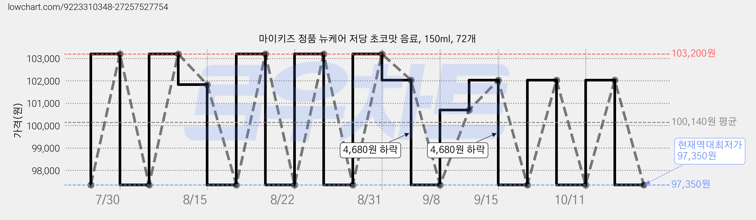 마이키즈 정품 뉴케어 저당 초코맛 음료, 150ml, 72개 가격 변동 차트, 현재가 97,350원, 역대최저가