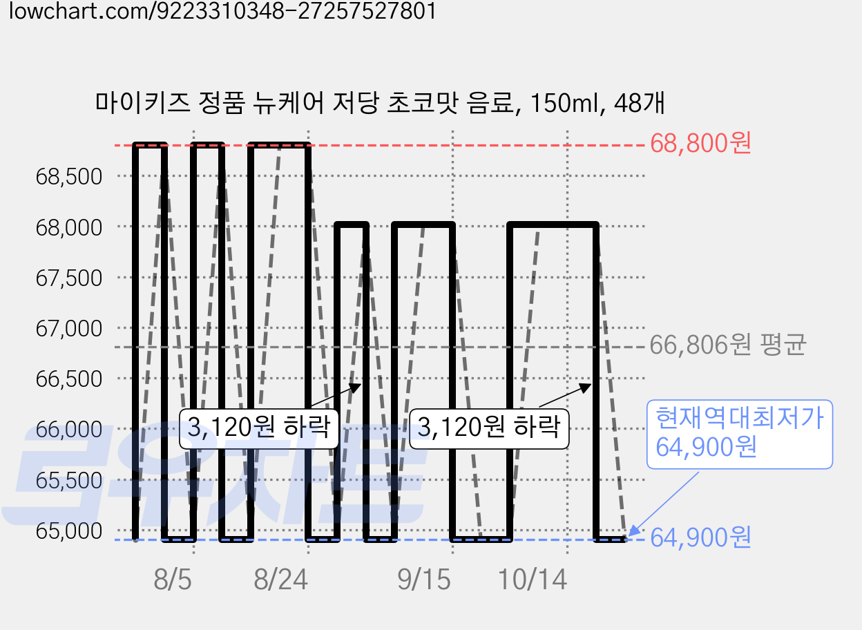 마이키즈 정품 뉴케어 저당 초코맛 음료, 150ml, 48개 가격 변동 차트, 현재가 64,900원, 역대최저가