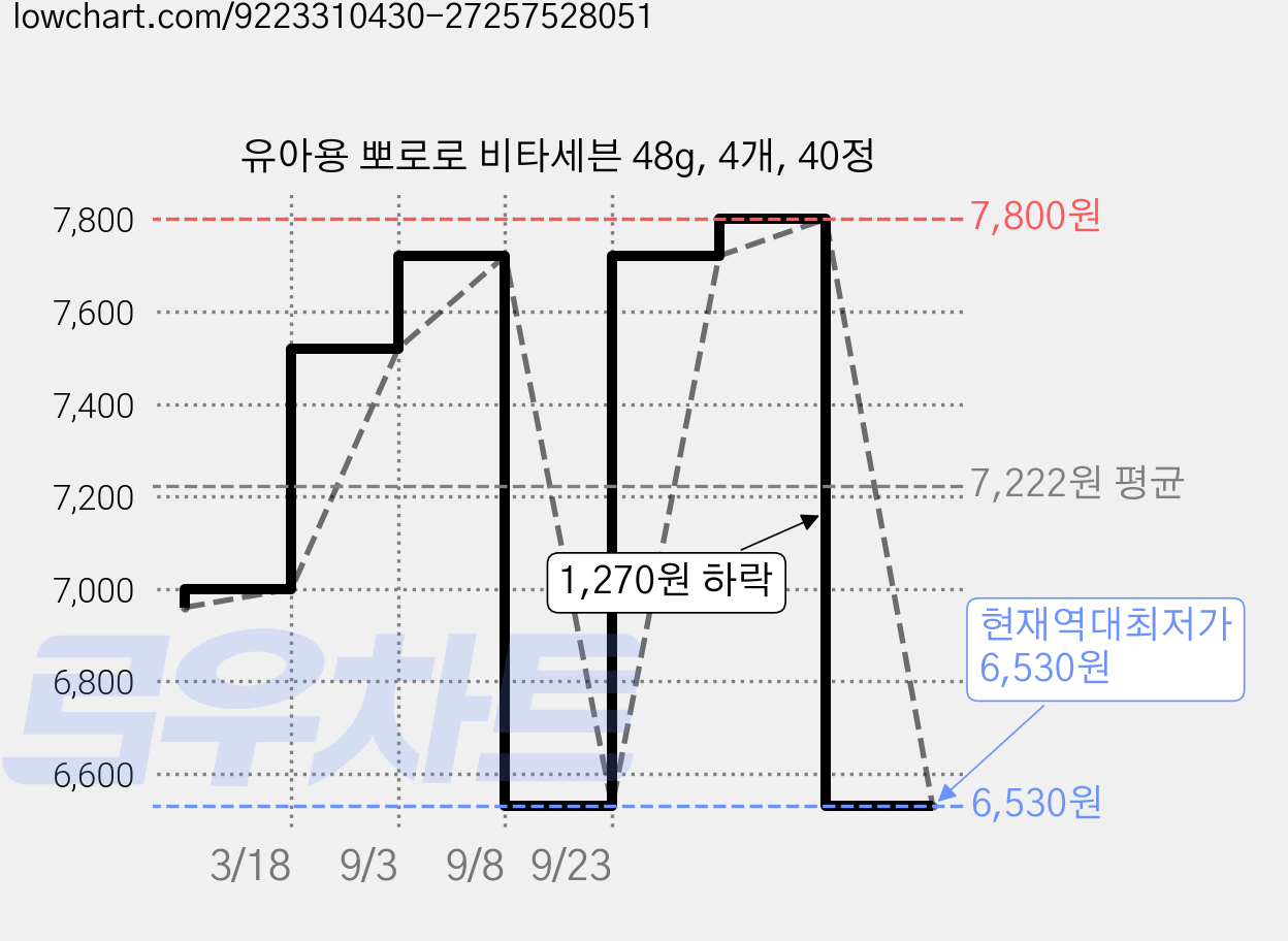 유아용 뽀로로 비타세븐 48g, 4개, 40정 가격 변동 차트, 현재가 6,530원, 역대최저가