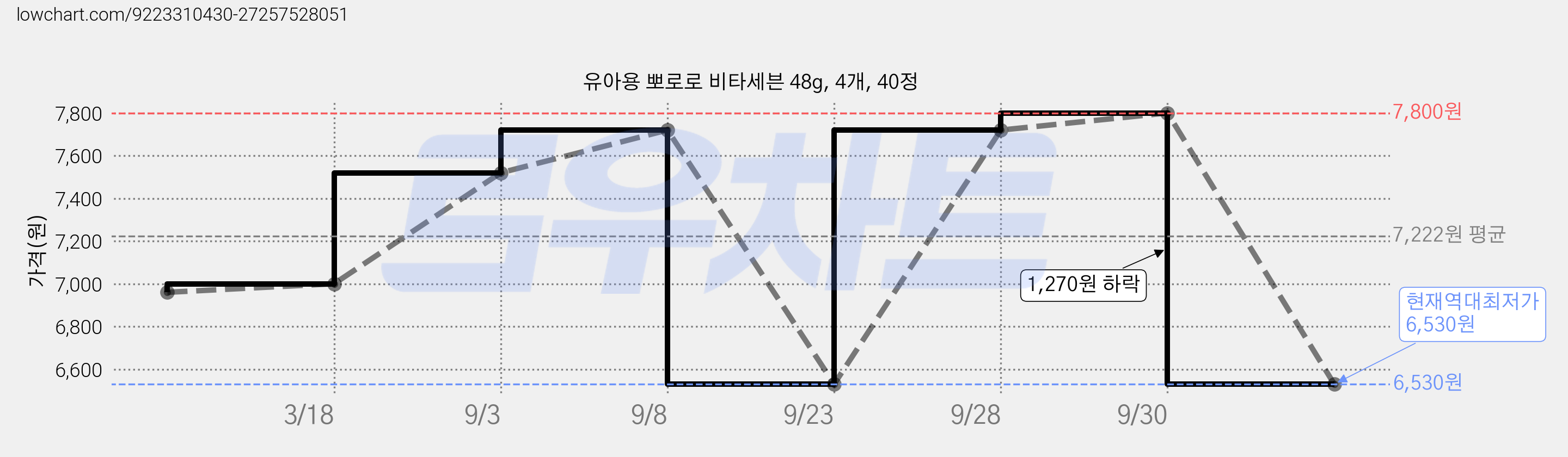 유아용 뽀로로 비타세븐 48g, 4개, 40정 가격 변동 차트, 현재가 6,530원, 역대최저가
