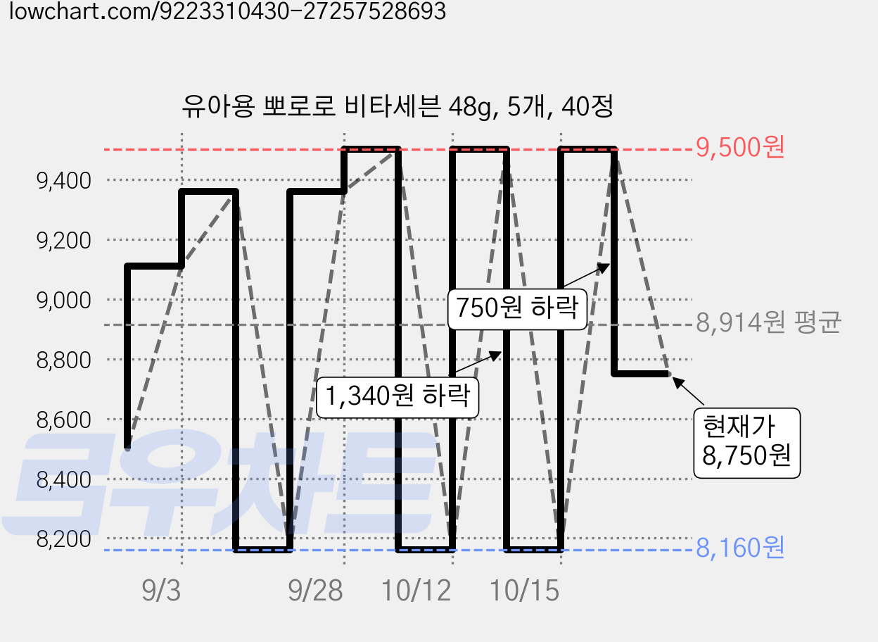 유아용 뽀로로 비타세븐 48g, 5개, 40정 가격 변동 차트, 현재가 8,750원, 관측 최저가 8,160원
