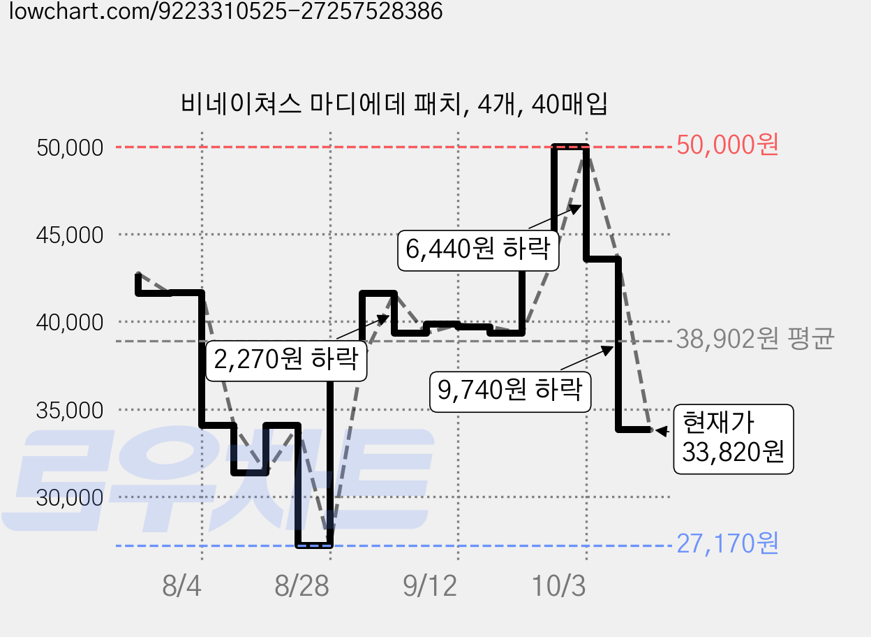 비네이쳐스 마디에데 패치, 4개, 40매입 가격 변동 차트, 현재가 33,820원, 관측 최저가 27,170원