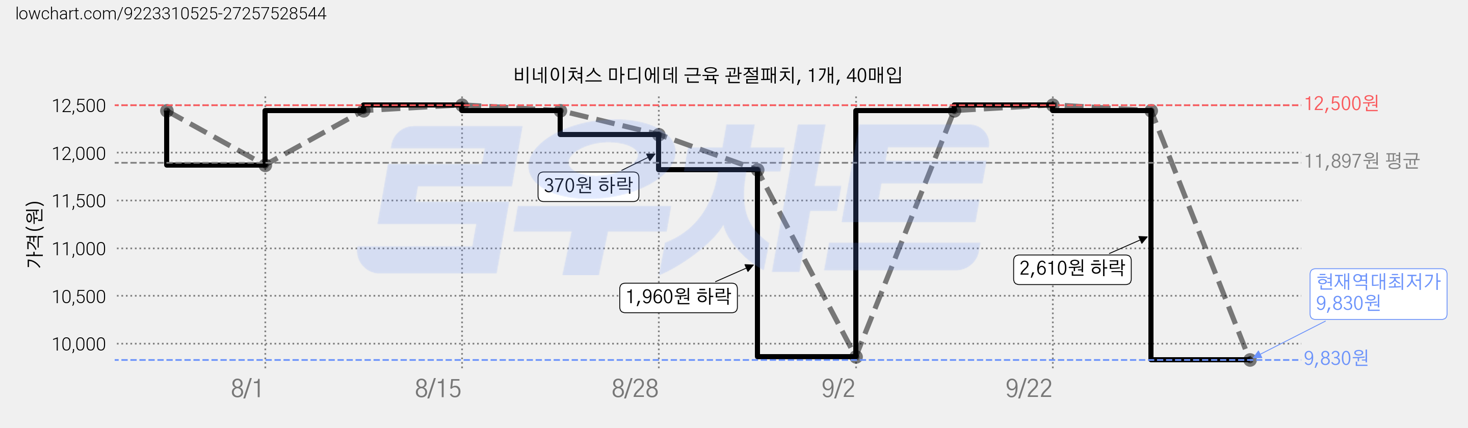 비네이쳐스 마디에데 근육 관절패치, 1개, 40매입 가격 변동 차트, 현재가 9,830원, 역대최저가