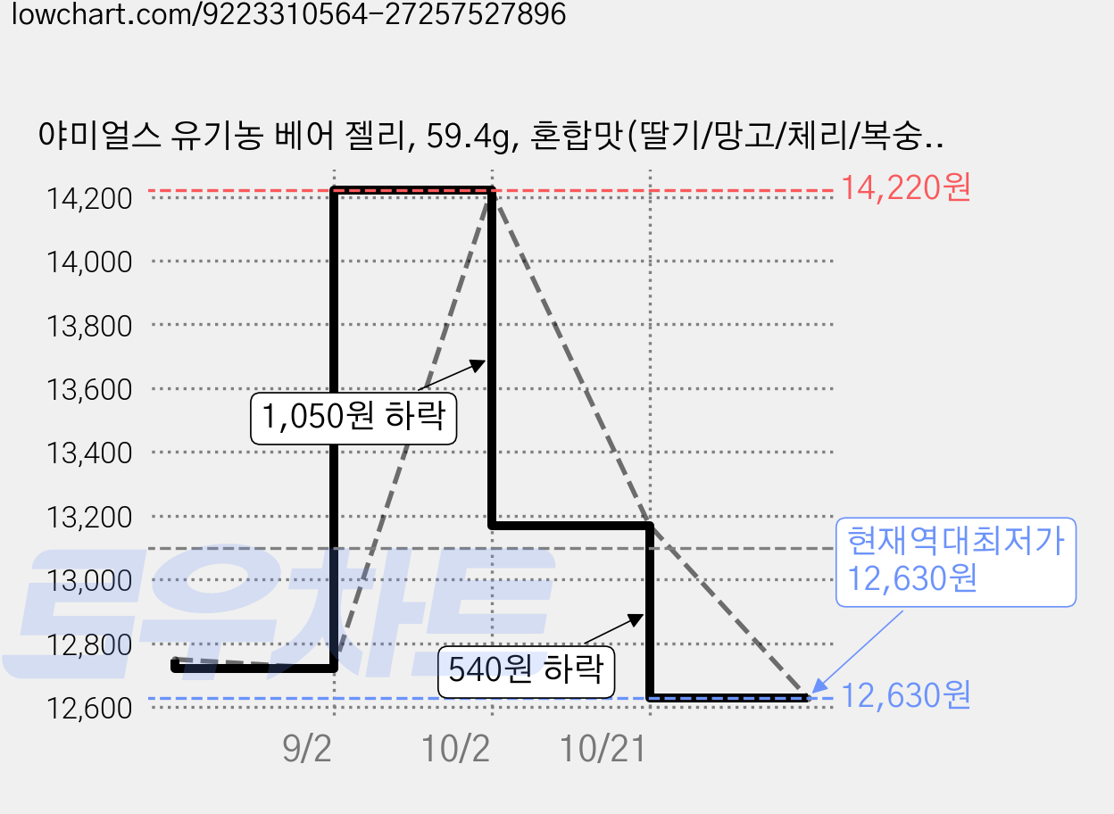 야미얼스 유기농 베어 젤리, 59.4g, 혼합맛(딸기/망고/체리/복숭아), 3개 가격 변동 차트, 현재가 12,630원, 역대최저가