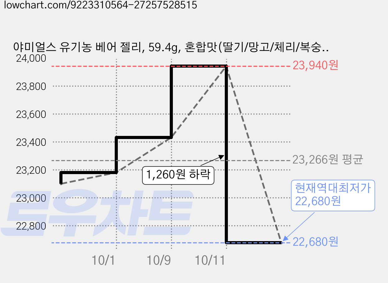 야미얼스 유기농 베어 젤리, 59.4g, 혼합맛(딸기/망고/체리/복숭아), 6개 가격 변동 차트, 현재가 22,680원, 역대최저가