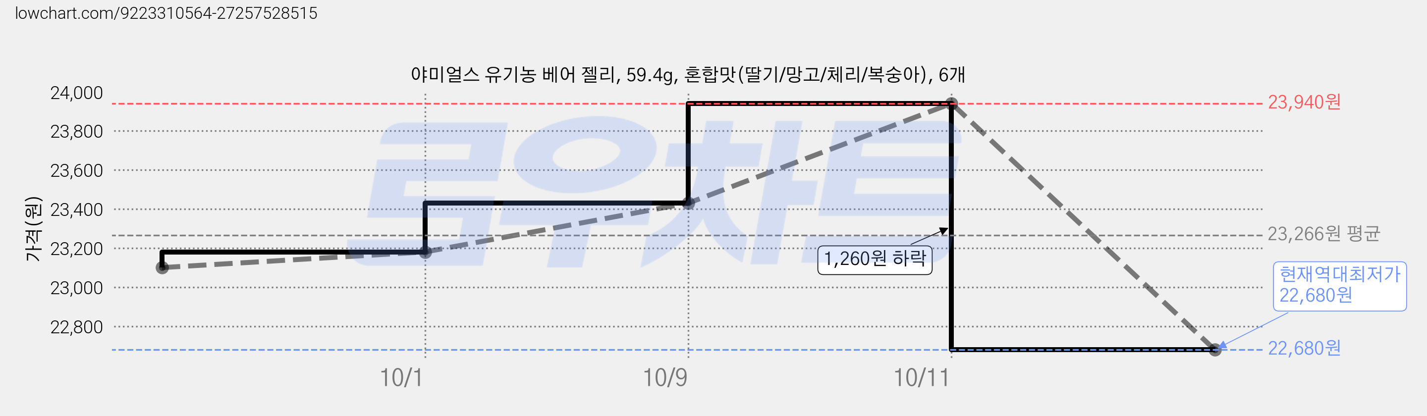 야미얼스 유기농 베어 젤리, 59.4g, 혼합맛(딸기/망고/체리/복숭아), 6개 가격 변동 차트, 현재가 22,680원, 역대최저가