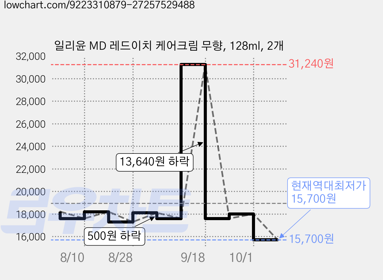 일리윤 MD 레드이치 케어크림 무향, 128ml, 2개 가격 변동 차트, 현재가 15,700원, 역대최저가