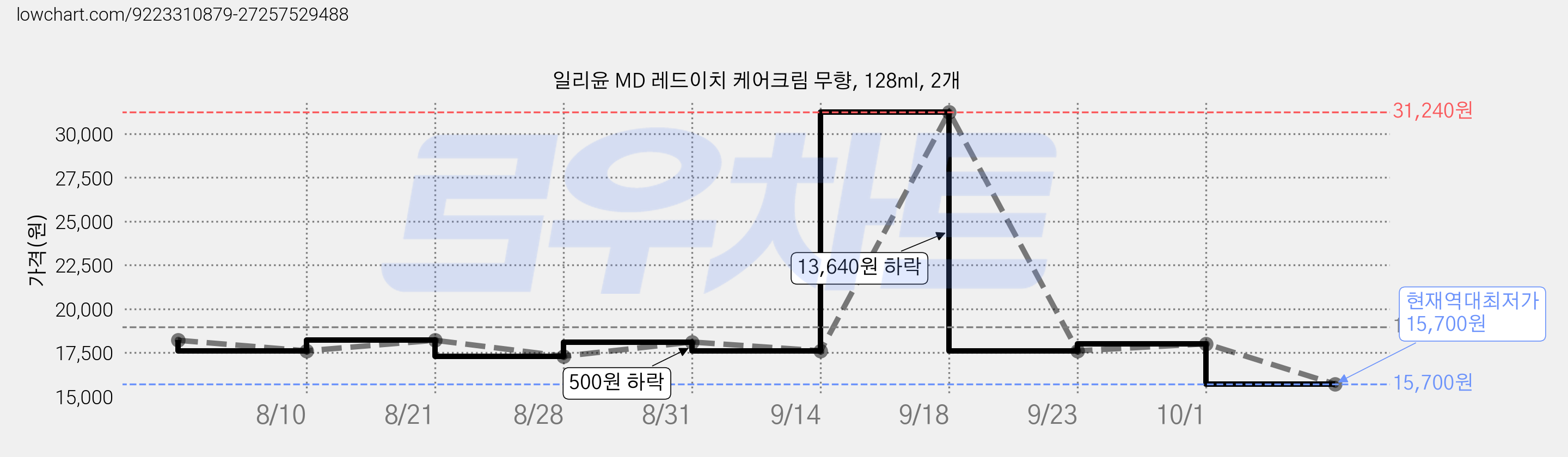 일리윤 MD 레드이치 케어크림 무향, 128ml, 2개 가격 변동 차트, 현재가 15,700원, 역대최저가