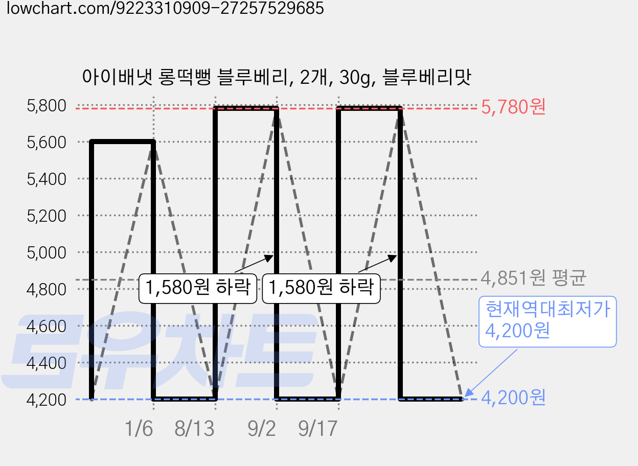 아이배냇 롱떡뻥 블루베리, 2개, 30g, 블루베리맛 가격 변동 차트, 현재가 4,200원, 역대최저가