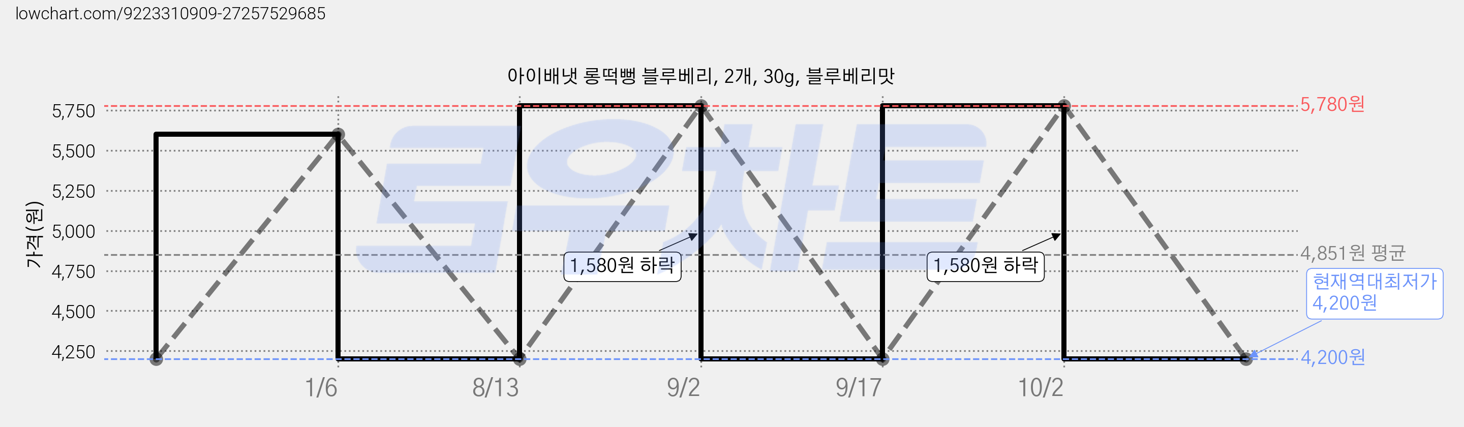 아이배냇 롱떡뻥 블루베리, 2개, 30g, 블루베리맛 가격 변동 차트, 현재가 4,200원, 역대최저가