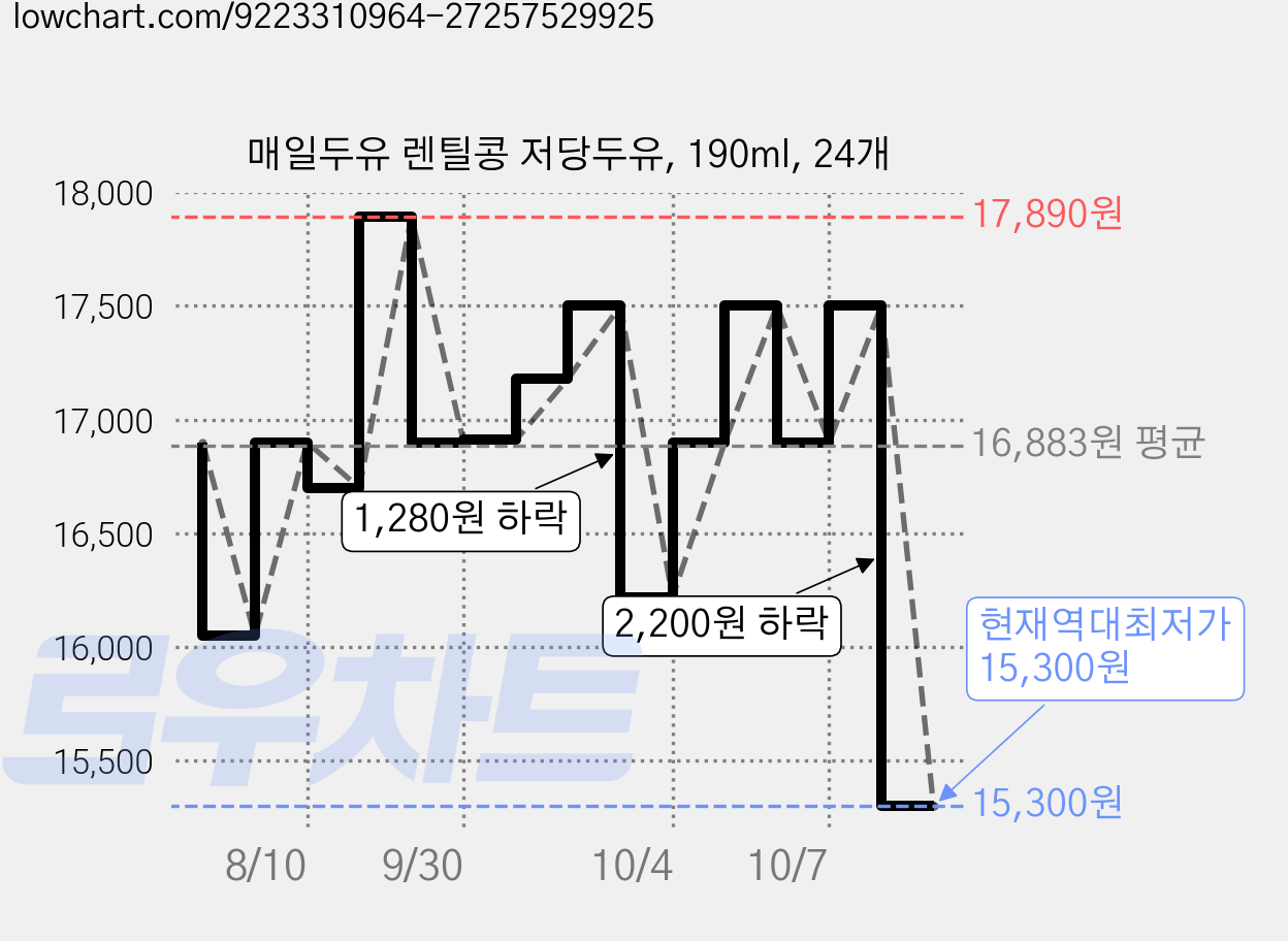 매일두유 렌틸콩 저당두유, 190ml, 24개 가격 변동 차트, 현재가 15,300원, 역대최저가
