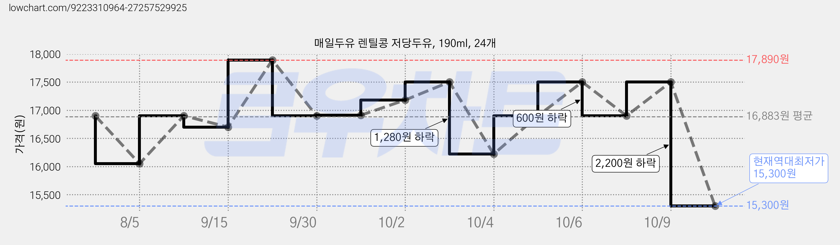 매일두유 렌틸콩 저당두유, 190ml, 24개 가격 변동 차트, 현재가 15,300원, 역대최저가