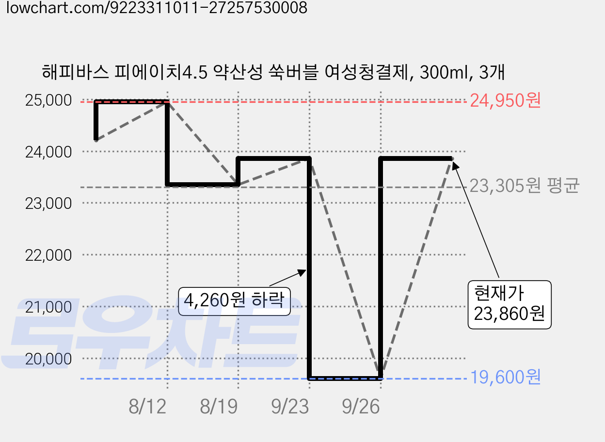 해피바스 피에이치4.5 약산성 쑥버블 여성청결제, 300ml, 3개 가격 변동 차트, 현재가 19,600원, 역대최저가