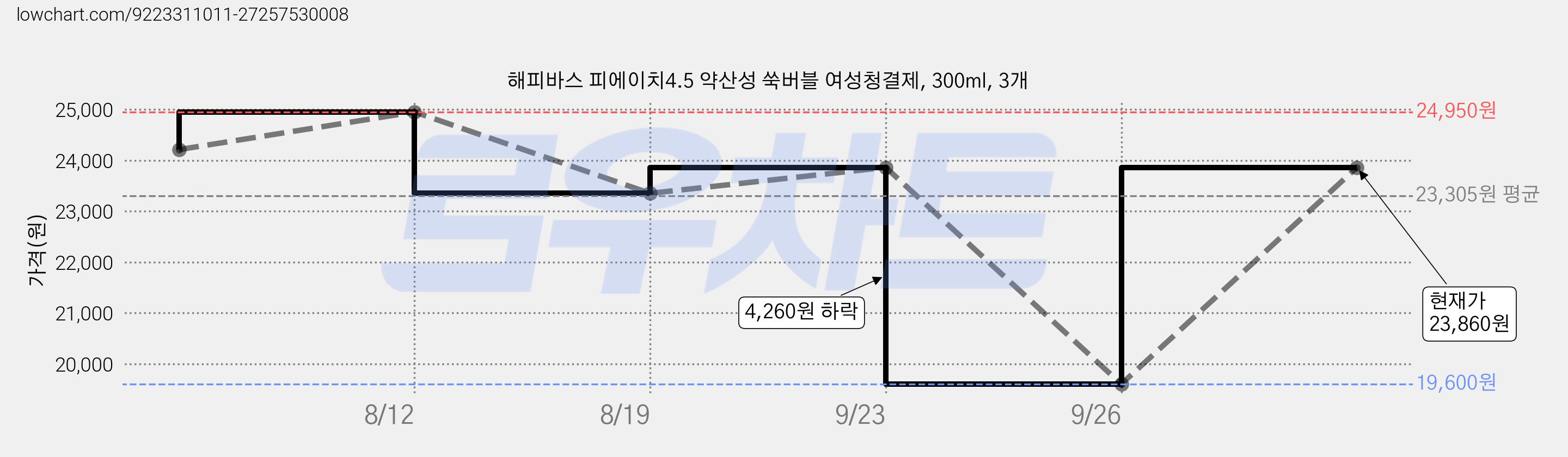해피바스 피에이치4.5 약산성 쑥버블 여성청결제, 300ml, 3개 가격 변동 차트, 현재가 19,600원, 역대최저가