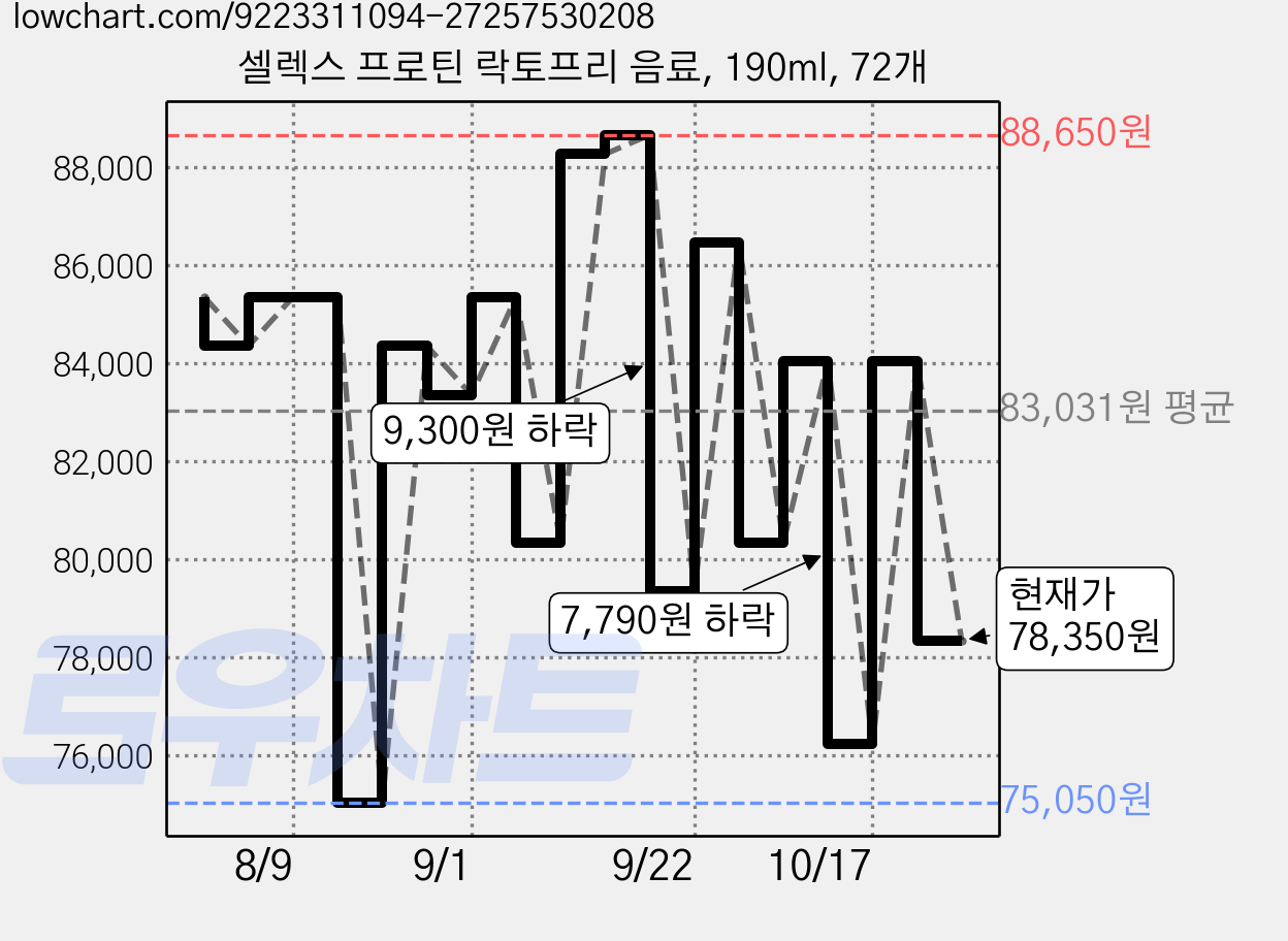 셀렉스 프로틴 락토프리 음료, 190ml, 72개 가격 변동 차트, 현재가 78,350원, 관측 최저가 75,050원