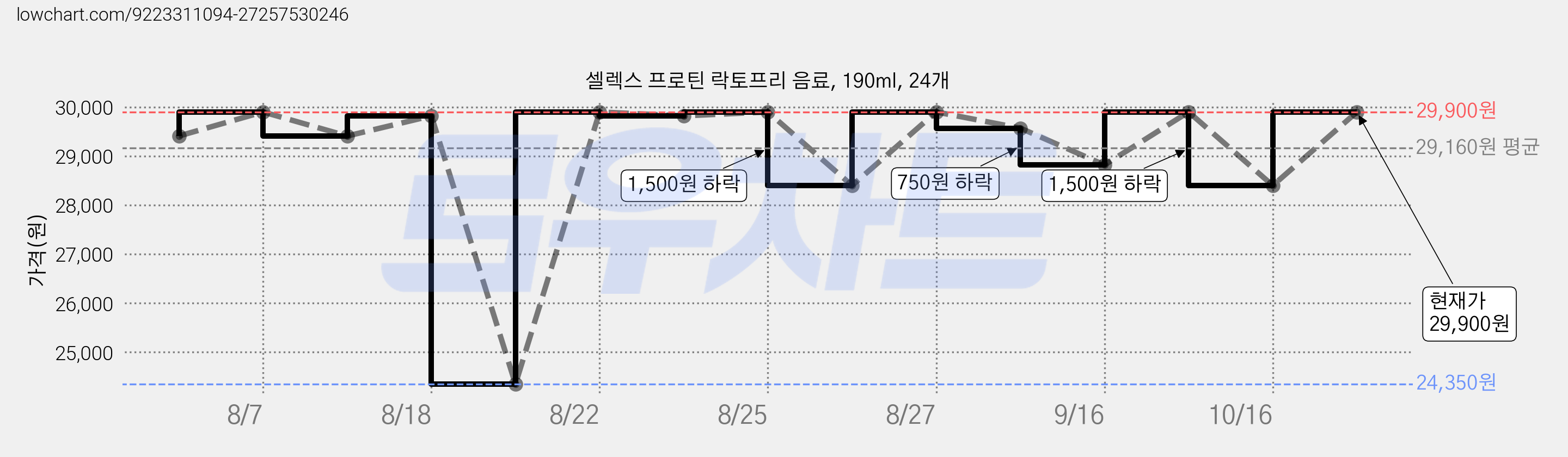 셀렉스 프로틴 락토프리 음료, 190ml, 24개 가격 변동 차트, 현재가 29,900원, 관측 최저가 24,350원