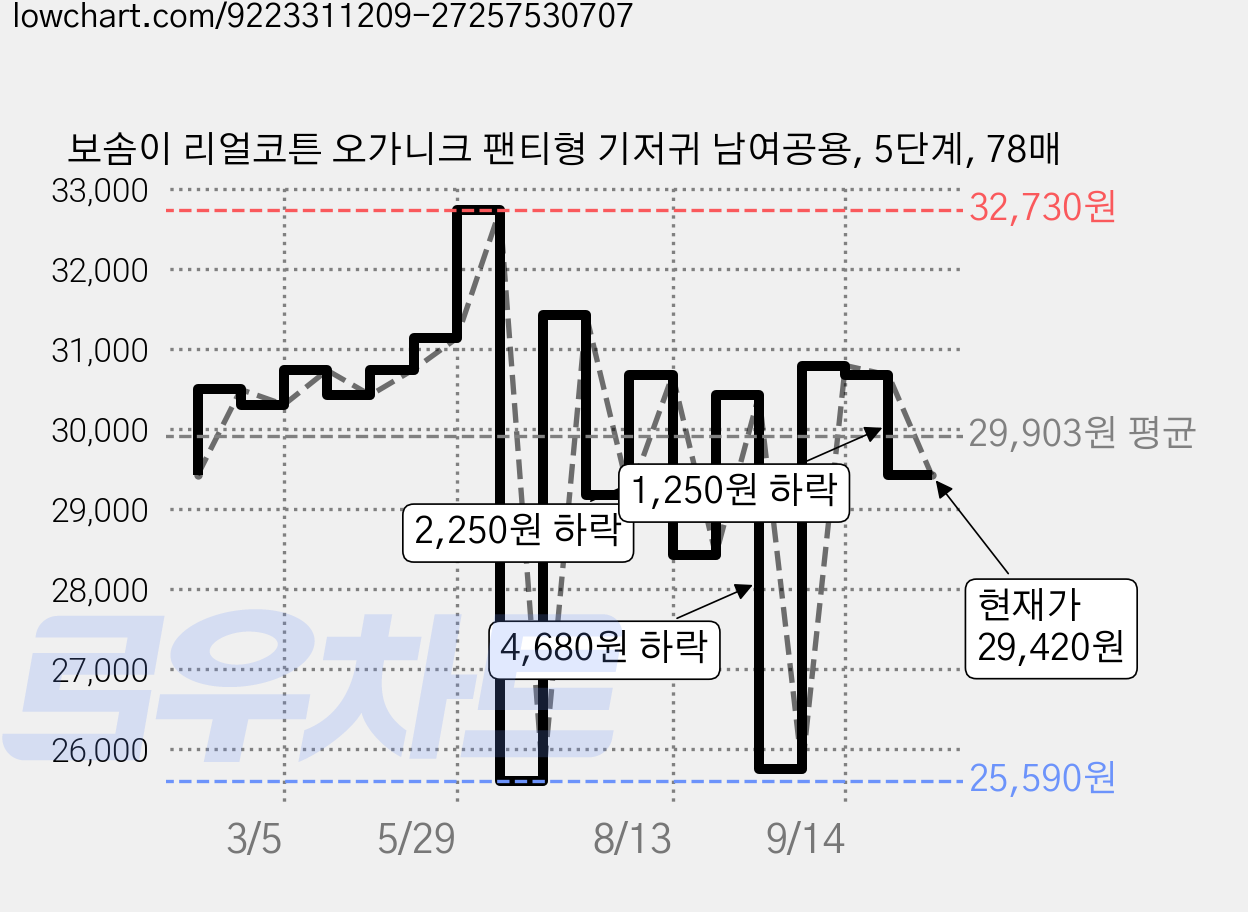 보솜이 리얼코튼 오가니크 팬티형 기저귀 남여공용, 5단계, 78매 가격 변동 차트, 현재가 29,420원, 관측 최저가 25,420원