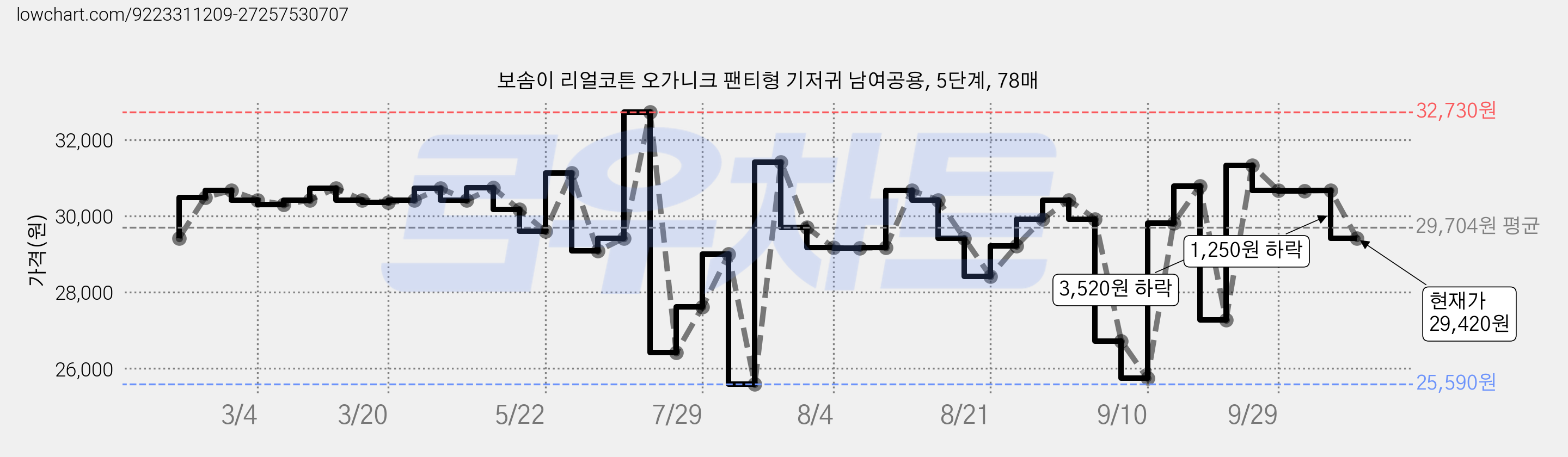 보솜이 리얼코튼 오가니크 팬티형 기저귀 남여공용, 5단계, 78매 가격 변동 차트, 현재가 29,420원, 관측 최저가 25,420원