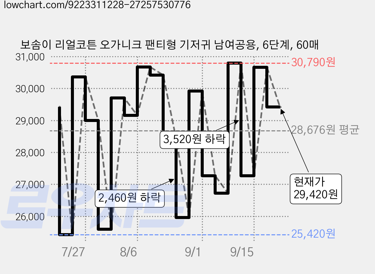 보솜이 리얼코튼 오가니크 팬티형 기저귀 남여공용, 6단계, 60매 가격 변동 차트, 현재가 29,420원, 관측 최저가 25,420원