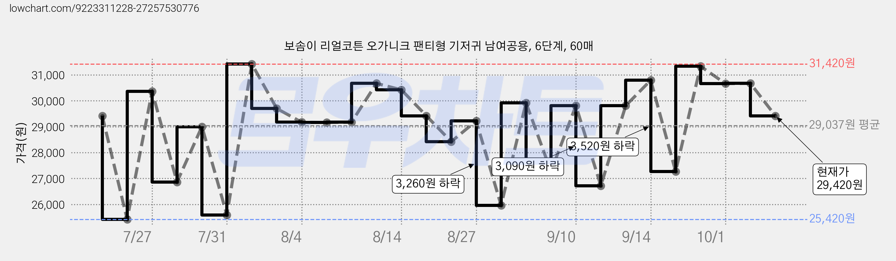 보솜이 리얼코튼 오가니크 팬티형 기저귀 남여공용, 6단계, 60매 가격 변동 차트, 현재가 29,420원, 관측 최저가 25,420원