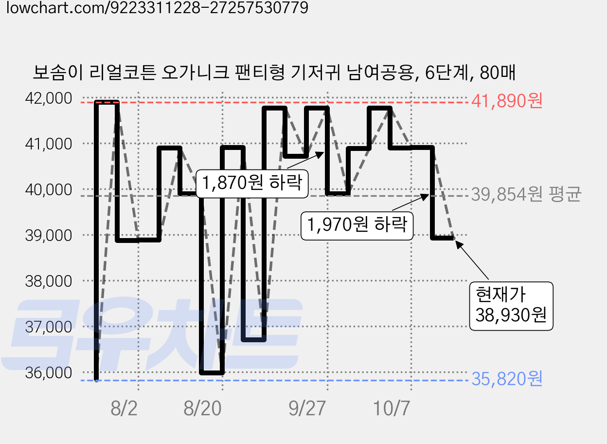 보솜이 리얼코튼 오가니크 팬티형 기저귀 남여공용, 6단계, 80매 가격 변동 차트, 현재가 38,930원, 관측 최저가 35,820원